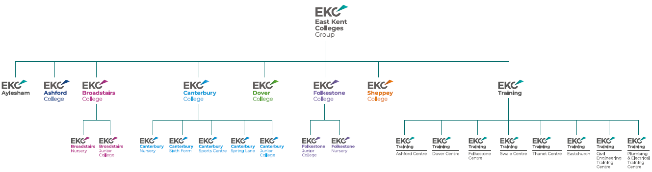 Our Brand Architecture